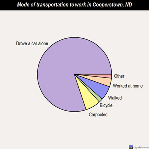Cooperstown mode of transportation to work chart