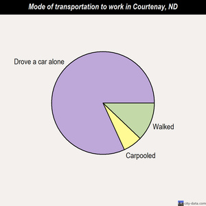 Courtenay mode of transportation to work chart
