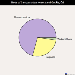 Arbuckle mode of transportation to work chart