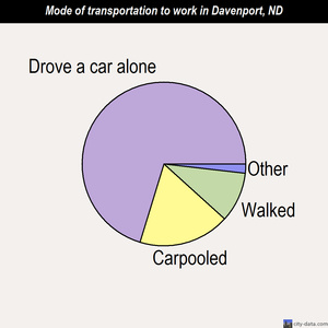 Davenport mode of transportation to work chart