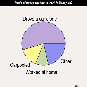 Dazey mode of transportation to work chart