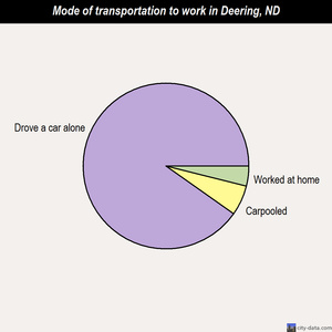 Deering mode of transportation to work chart