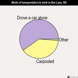 Des Lacs mode of transportation to work chart
