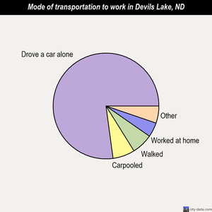 Devils Lake mode of transportation to work chart