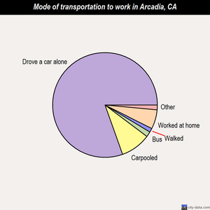 Arcadia mode of transportation to work chart