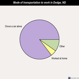 Dodge mode of transportation to work chart