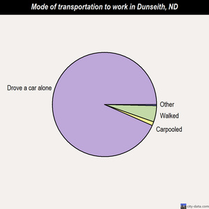 Dunseith mode of transportation to work chart