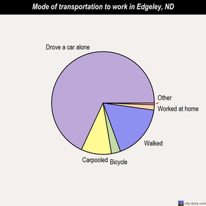 Edgeley mode of transportation to work chart