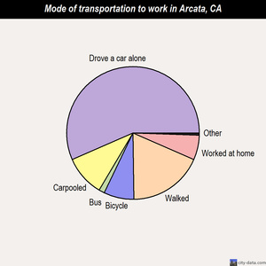 Arcata mode of transportation to work chart
