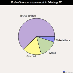 Edinburg mode of transportation to work chart