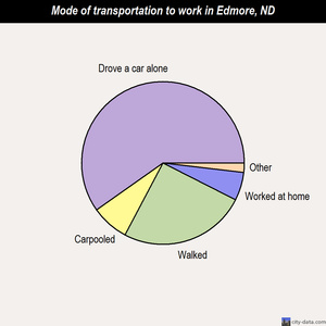 Edmore mode of transportation to work chart