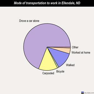 Ellendale mode of transportation to work chart