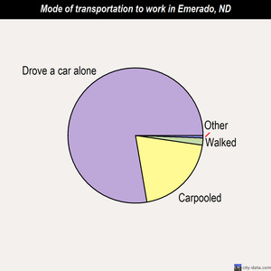 Emerado mode of transportation to work chart