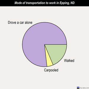 Epping mode of transportation to work chart