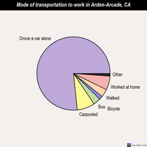 Arden-Arcade mode of transportation to work chart