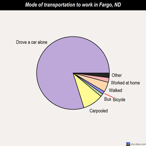 Fargo mode of transportation to work chart