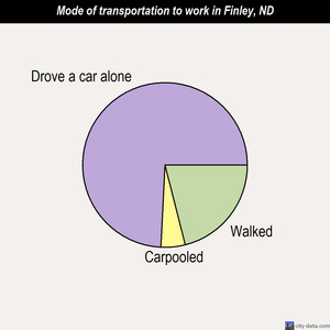 Finley mode of transportation to work chart