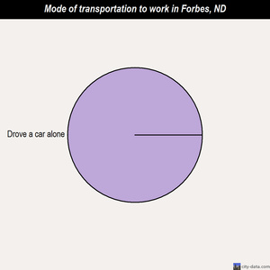 Forbes mode of transportation to work chart