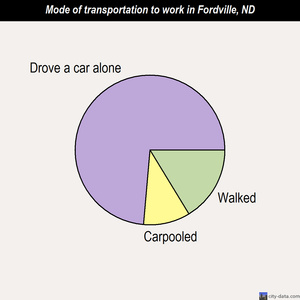 Fordville mode of transportation to work chart