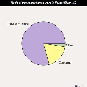 Forest River mode of transportation to work chart
