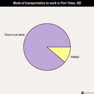 Fort Yates mode of transportation to work chart