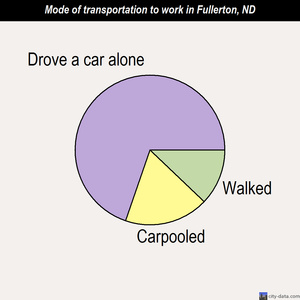 Fullerton mode of transportation to work chart