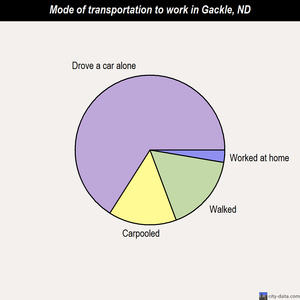 Gackle mode of transportation to work chart