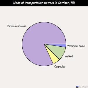 Garrison mode of transportation to work chart