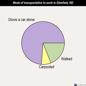 Glenfield mode of transportation to work chart