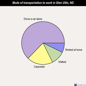 Glen Ullin mode of transportation to work chart