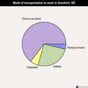 Goodrich mode of transportation to work chart