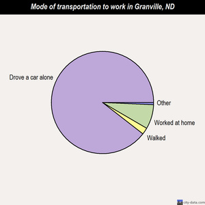 Granville mode of transportation to work chart