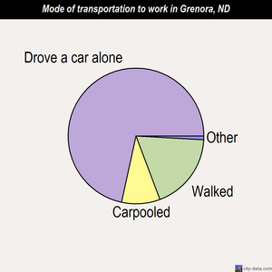 Grenora mode of transportation to work chart