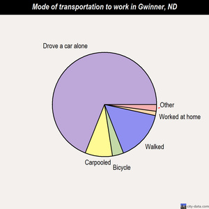 Gwinner mode of transportation to work chart