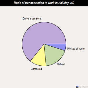 Halliday mode of transportation to work chart