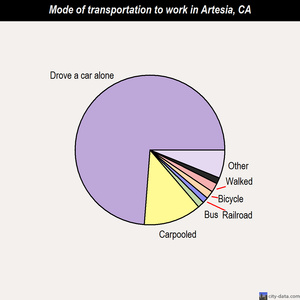 Artesia mode of transportation to work chart
