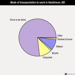 Hankinson mode of transportation to work chart