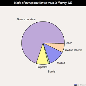 Harvey mode of transportation to work chart