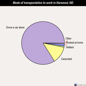 Harwood mode of transportation to work chart