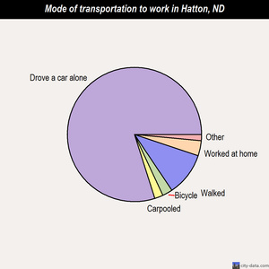 Hatton mode of transportation to work chart