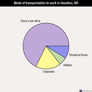 Hazelton mode of transportation to work chart
