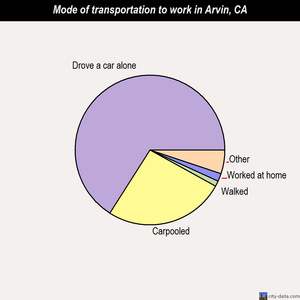 Arvin mode of transportation to work chart