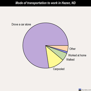 Hazen mode of transportation to work chart