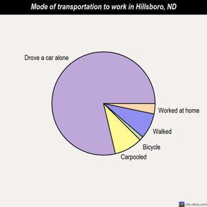 Hillsboro mode of transportation to work chart