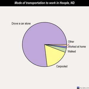 Hoople mode of transportation to work chart