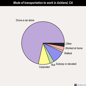 Ashland mode of transportation to work chart