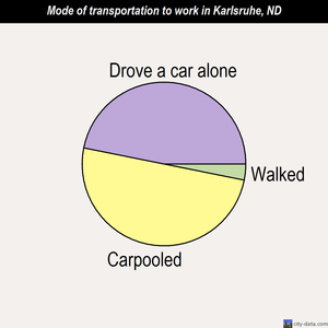 Karlsruhe mode of transportation to work chart