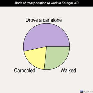 Kathryn mode of transportation to work chart