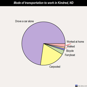 Kindred mode of transportation to work chart