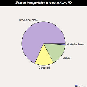 Kulm mode of transportation to work chart